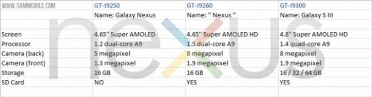 Tabla comparativa filtración Google Nexus