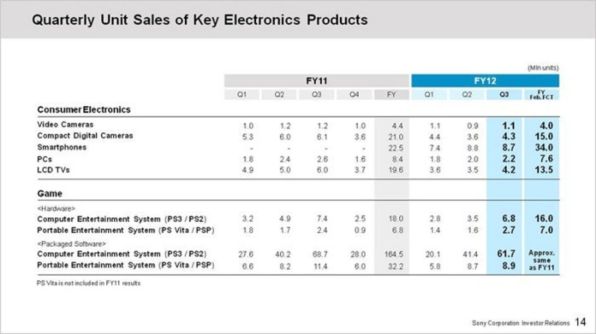 Resultado económicos en 2012 de Sony