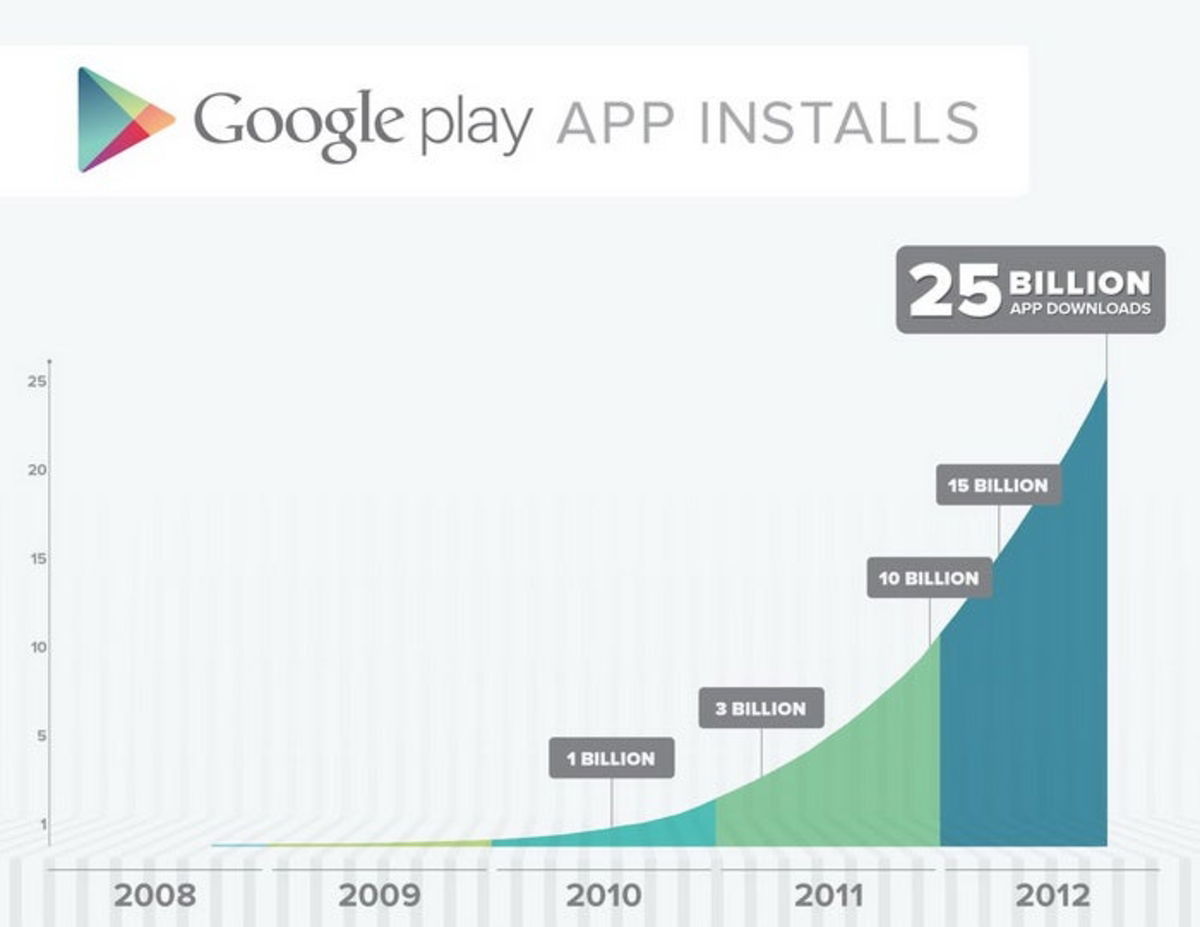 Google-Play-Evolución