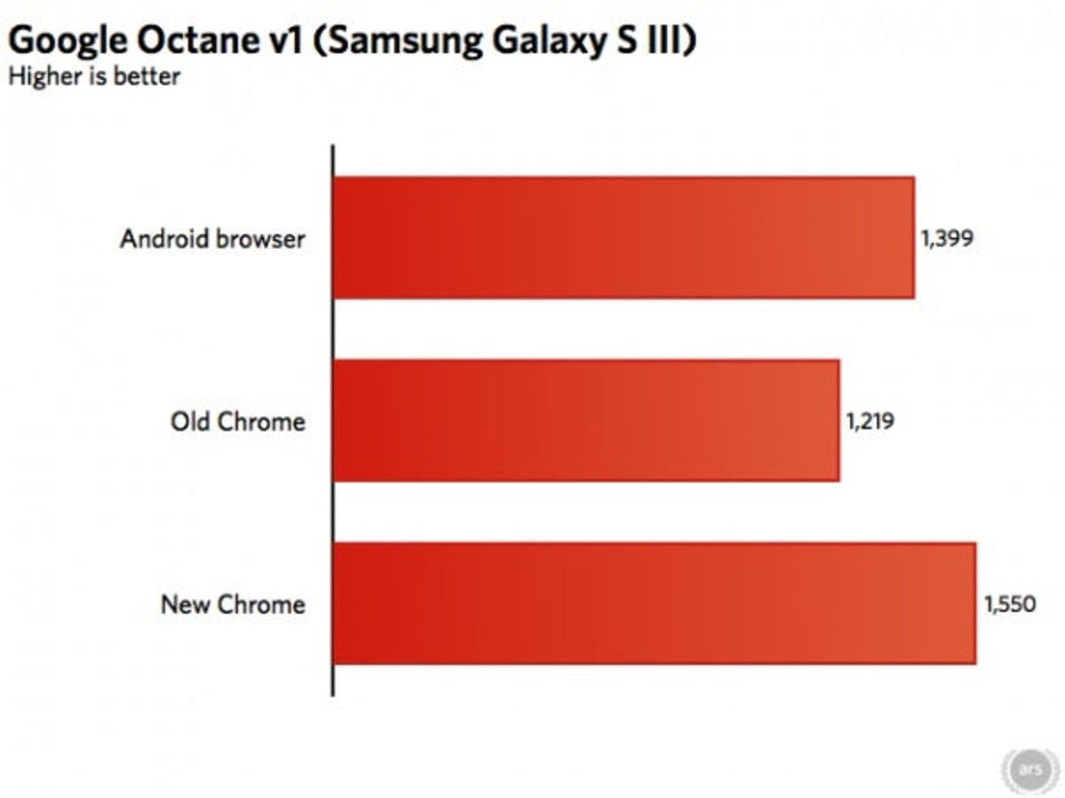 Benchmark realizado en Google Chrome y el navegador por defecto de Android