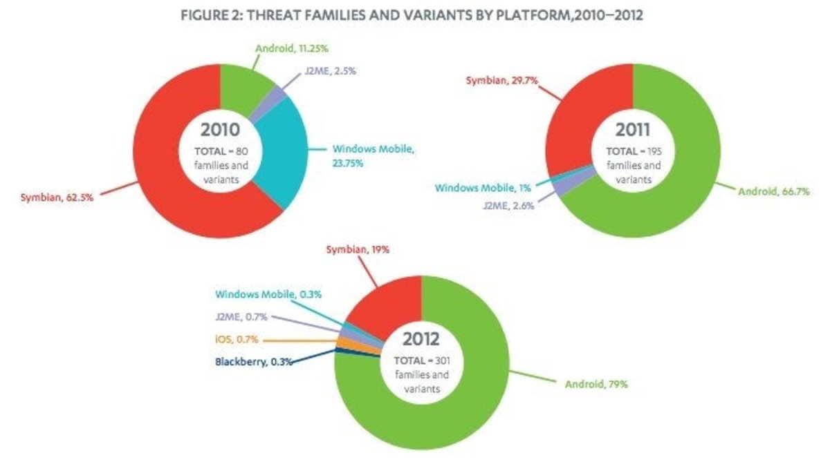 Evolución del Malware en Android