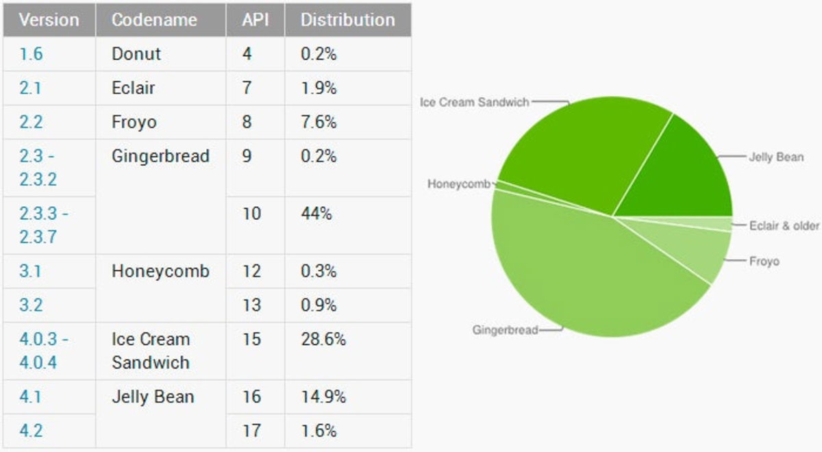 Gráficos de Android Developers sobre el uso de Android
