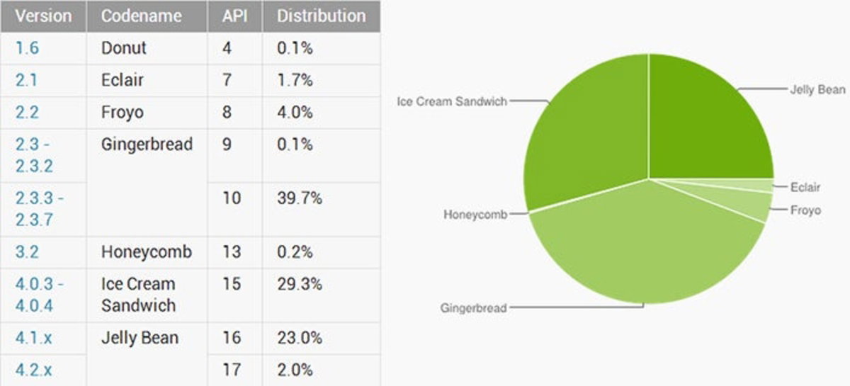 Tabla de uso por versión de Android